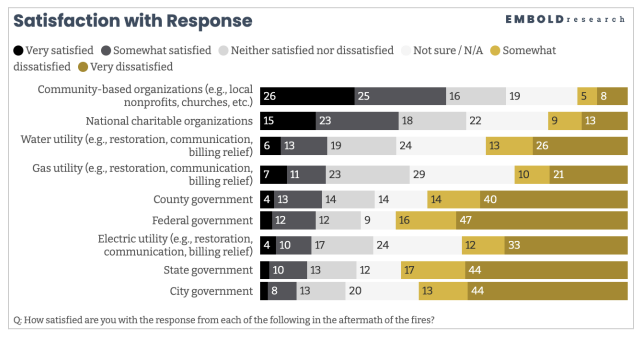 dillonliam's tweet photo. Absolute dismal satisfaction rates for federal, state, local government among LA wildfire survivors in survey released today https://t.co/mgif2UsaYZ https://t.co/uYtNQHZw9f