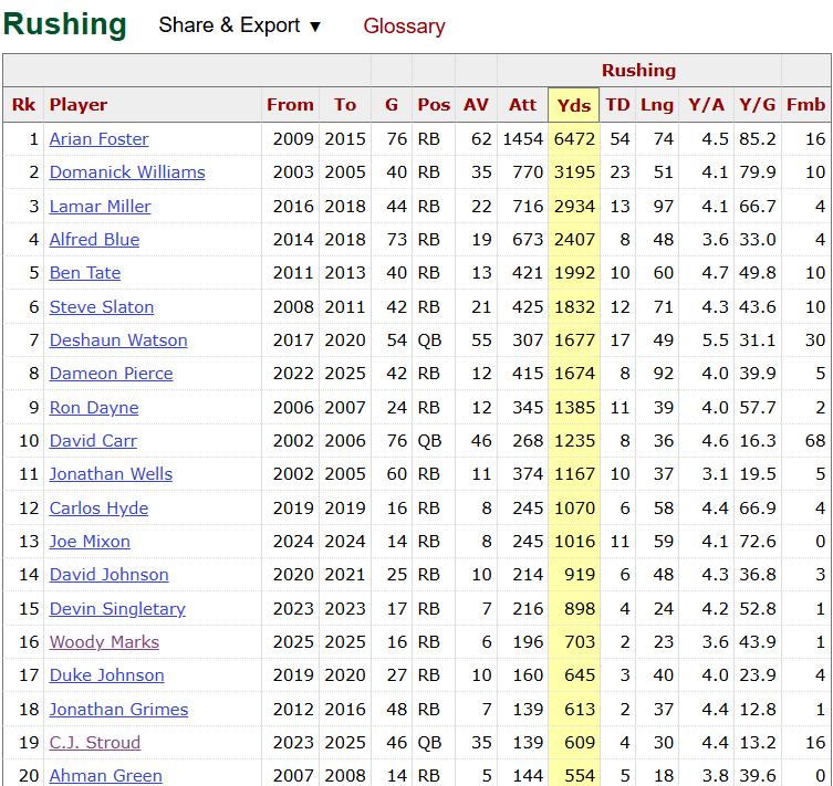 SportsRV's tweet photo. Texans all-time leading rushers. What jumps out at you? https://t.co/hQhJxeokOU