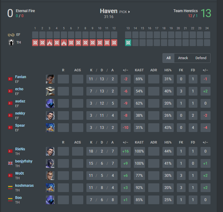 LionEsportsGG's tweet photo. TEAM HERETICS 🇪🇸 HAS 13-0'd ETERNAL FIRE 🇹🇷 https://t.co/Z4AD7RYj0n