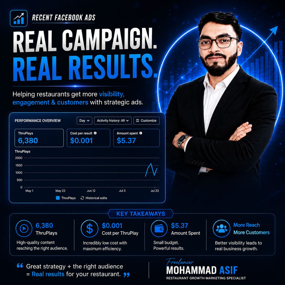 mdasifulislam26's tweet photo. A small budget doesn't always mean small results.
Inbox for details.
#SmallBudgetBigResults #Freelancermohammadasif #AdSuccess #CostEffectiveMarketing #DigitalMarketing #CampaignResults #BudgetFriendly #MarketingStrategy #AdSpend #ROI #SocialMediaMarketing #PerformanceMarketing https://t.co/UTV3ChFlUl