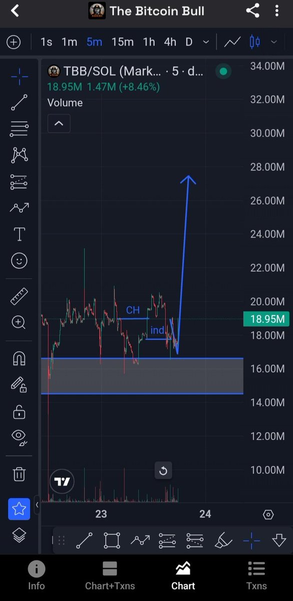 CFC_ballerx's tweet photo. According to SMC:
📍 1st frame: Confirmation 📍 2nd frame: 1H support zone
The technicals look incredibly clean. This is exactly why I believe $TBB is positioned for something much bigger. Strong structure, strong reaction, and strong conviction. Destined for greatness. 🚀 https://t.co/jxiwQTGQVJ