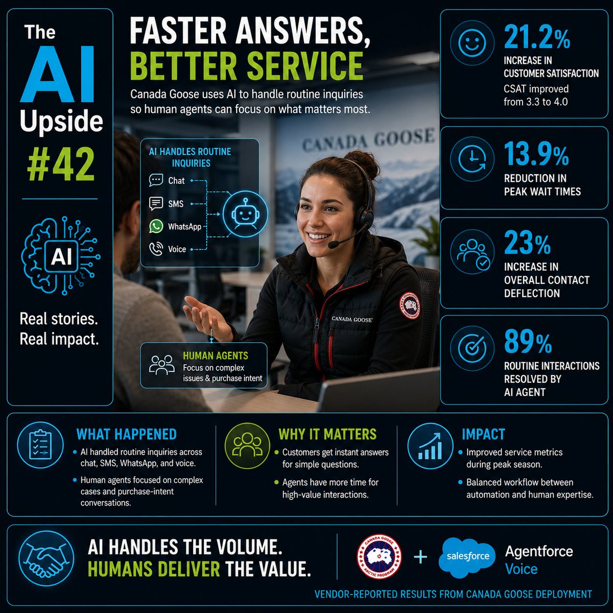 TheAIUpside's tweet photo. The AI Upside #42

What if your first customer-service question could be answered instantly, while your most complex concerns reached a human expert immediately?

Canada Goose deployed AI to handle routine customer-service inquiries across chat, SMS, WhatsApp, and voice. By automating common requests like order status and warranty questions, the company freed its human agents to focus on complex issues and high-value purchase conversations.

According to vendor-reported results from the deployment:

• 89% of targeted routine interactions were resolved by the AI agent.

• 23% increase in overall contact deflection.

• 13.9% reduction in peak wait times.

• 21.2% increase in customer satisfaction (CSAT), improving from 3.3 to 4.0.

This is a great example of AI augmenting people instead of replacing them. AI handled the repetitive work, while human agents focused on empathy, expertise, and the conversations that matter most.

Customers received faster answers. Agents spent more time creating value.

Real stories. Real impact.

#TheAIUpside #CustomerService #AIWorkforce #RetailTech #CanadaGoose #Salesforce #Agentforce #CustomerExperience