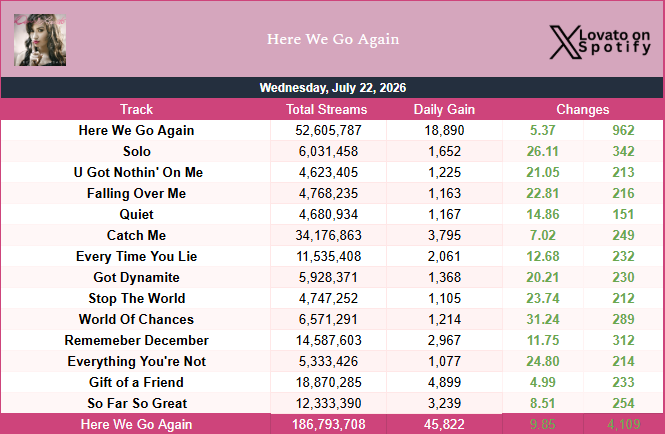 LovatoOnSpotify's tweet photo. 🚨"Here We Go Again" continues to climb from it's 17th anniversary impact, getting it's best update this year!
Biggest Gainer: World Of Chances (+31.24%)

Total: 186,793,708 (+45,822) (+9.85%) (+4,109) https://t.co/dYatv901zE