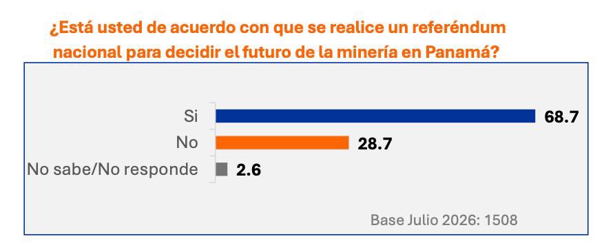 MartinTorrijos's tweet photo. El 68.7% de los panameños considera favorable realizar un proceso de consulta para decidir el futuro de la mina.

Una decisión de esta magnitud no puede tomarla un pequeño grupo a puerta cerrada. La soberanía reside en el pueblo, y debe ser el pueblo quien tenga la última palabra sobre un tema que definirá el destino de nuestro patrimonio natural y el modelo de desarrollo del país durante las próximas décadas.

Desde el inicio de la nueva organización política @UNEPanama propusimos y hemos defendido la realización de un plebiscito, porque creemos que las grandes decisiones nacionales deben construirse escuchando a la ciudadanía, no imponiéndose desde el poder.
Quienes ya se pronunciaron sobre este tema siguen creyendo que la decisión final debe estar en manos del pueblo.