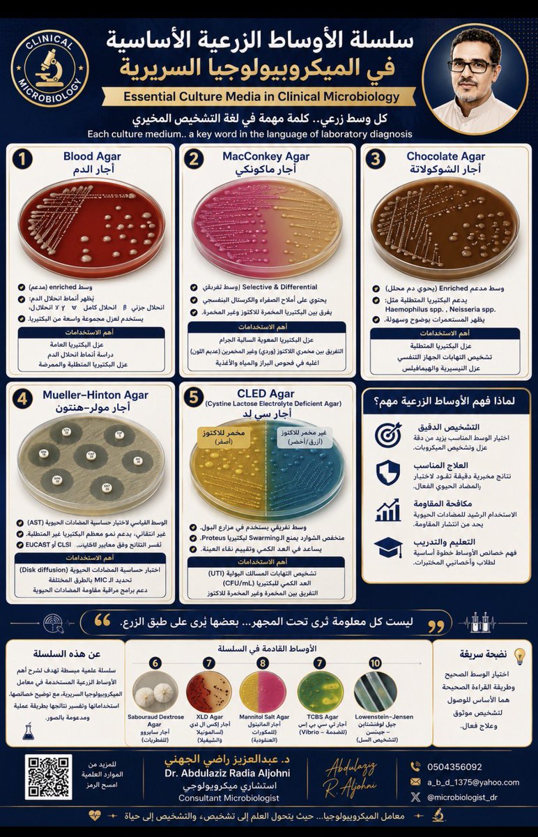 1400Phd's tweet photo. إذا اضطررت للعمل في مختبر لا يسمح لك إلا بخمسة أوساط زرعية فقط، فما هي الأوساط التي ستختارها؟ ولماذا؟

هل ستكون:
🩸 Blood Agar
🩷 MacConkey Agar
🍫 Chocolate Agar
💊 Mueller-Hinton Agar
🟡 CLED Agar

أم أنك ستستبدل أحدها بـ XLD أو Sabouraud أو Mannitol Salt Agar أو غيرها حسب طبيعة عمل المختبر؟

شاركنا اختيارك وما المبرر العلمي وراءه؟

فالإجابة قد تختلف بين مختبر طوارئ أو مختبر مرجعي. أو مختبر أغذية أو مختبر صحة عامة.

#Microbiology #ClinicalMicrobiology #CultureMedia #MedicalLaboratory #مختبرات_طبية #الميكروبيولوجيا #التشخيص_المخبريه