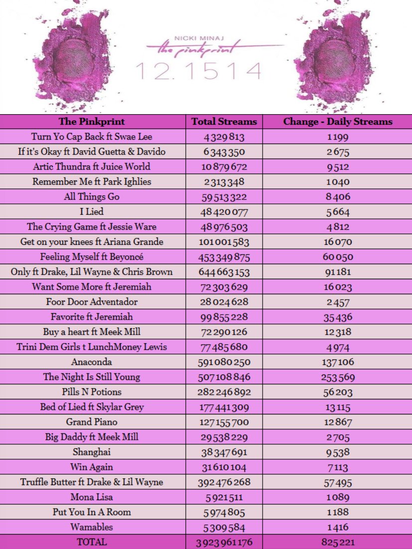 Rishi2001rishi's tweet photo. 📉I Nicki's Albums on Spotify (Wednesday 22/07/26)

Pink Friday — +1.021M (+144k)
Pink Friday : Roman Reloaded — +1.493M (+109k)
The Pinkprint  — +825K (+112k)
Queen — +412K (+25k)
Pink Friday 2 — 388k (+4k)
QRV1 — +2.442M (+265k) https://t.co/uKfj56a8Ln