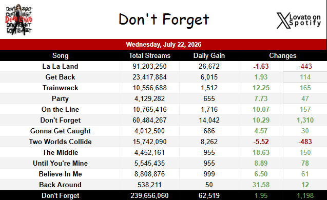 LovatoOnSpotify's tweet photo. Demi's earlier albums (7/22/2026)                        
• Don't Forget ━ 62,519 {+1.95%}                       
• Here We Go Again ━ 45,822 {+9.85%}              
• Unbroken ━ 269,244 {+2.07%}                          
• Demi ━ 912,765 {+3.80%} https://t.co/J328W3XtYd
