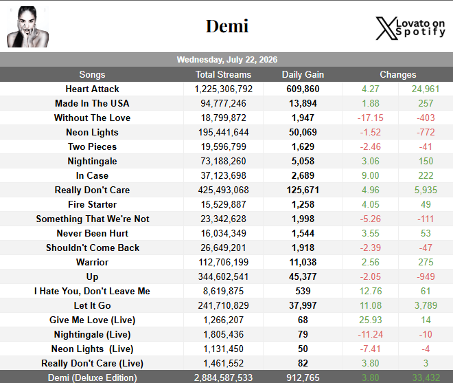 LovatoOnSpotify's tweet photo. Demi's earlier albums (7/22/2026)                        
• Don't Forget ━ 62,519 {+1.95%}                       
• Here We Go Again ━ 45,822 {+9.85%}              
• Unbroken ━ 269,244 {+2.07%}                          
• Demi ━ 912,765 {+3.80%} https://t.co/J328W3XtYd