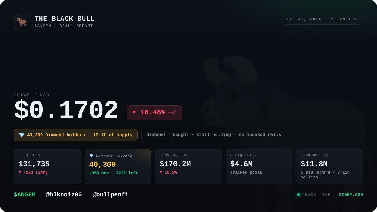 Zighy_sol's tweet photo. @blknoiz06 @BullpenFi 🐂 The Black Bull — full daily card. Track live at https://t.co/YUE8SX8XQs $ANSEM https://t.co/FHqFO85eHX