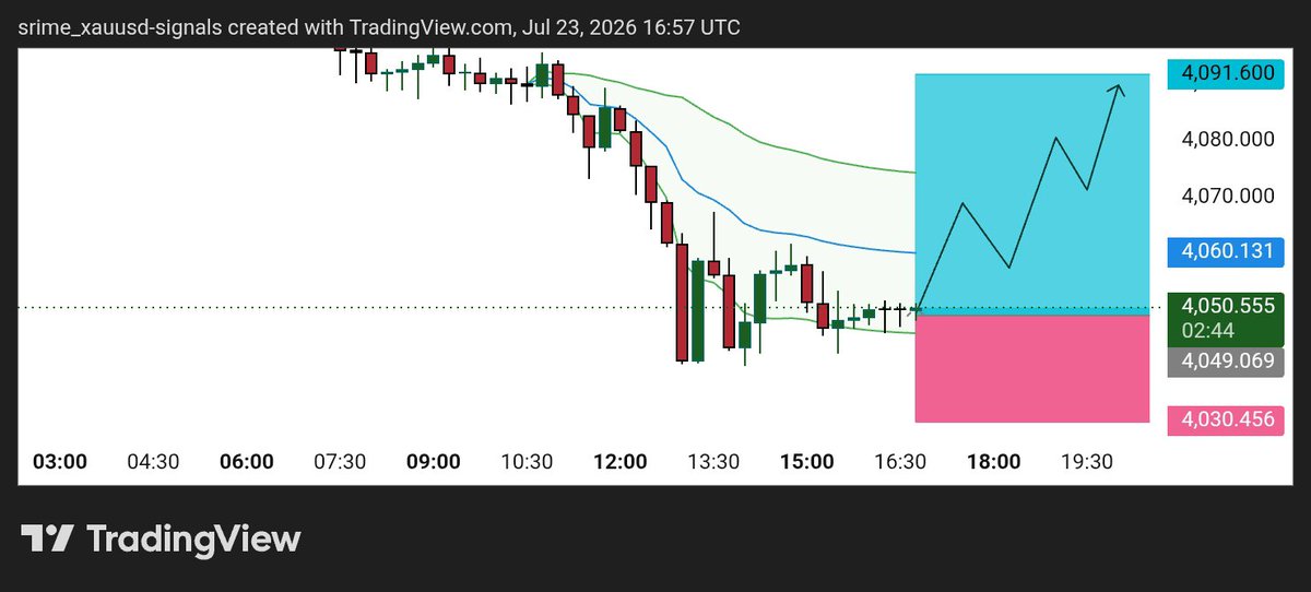 ForexHnte5brk's tweet photo. Gold (XAUUSD) BUY Setup

Entry: 4049 4045

SL: 4030

🎯 Take Profit (TP)

TP 1: 4050
TP 2: 4070
TP 3: 4091
Join link in bio 🖇️ https://t.co/OXdONU17XD