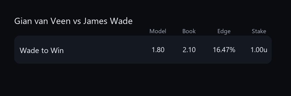 DartsDataBets's tweet photo. Gian van Veen vs James Wade

Wade to Win @ 2.10 (1u) [Bet365] https://t.co/KDg7nNcLr4