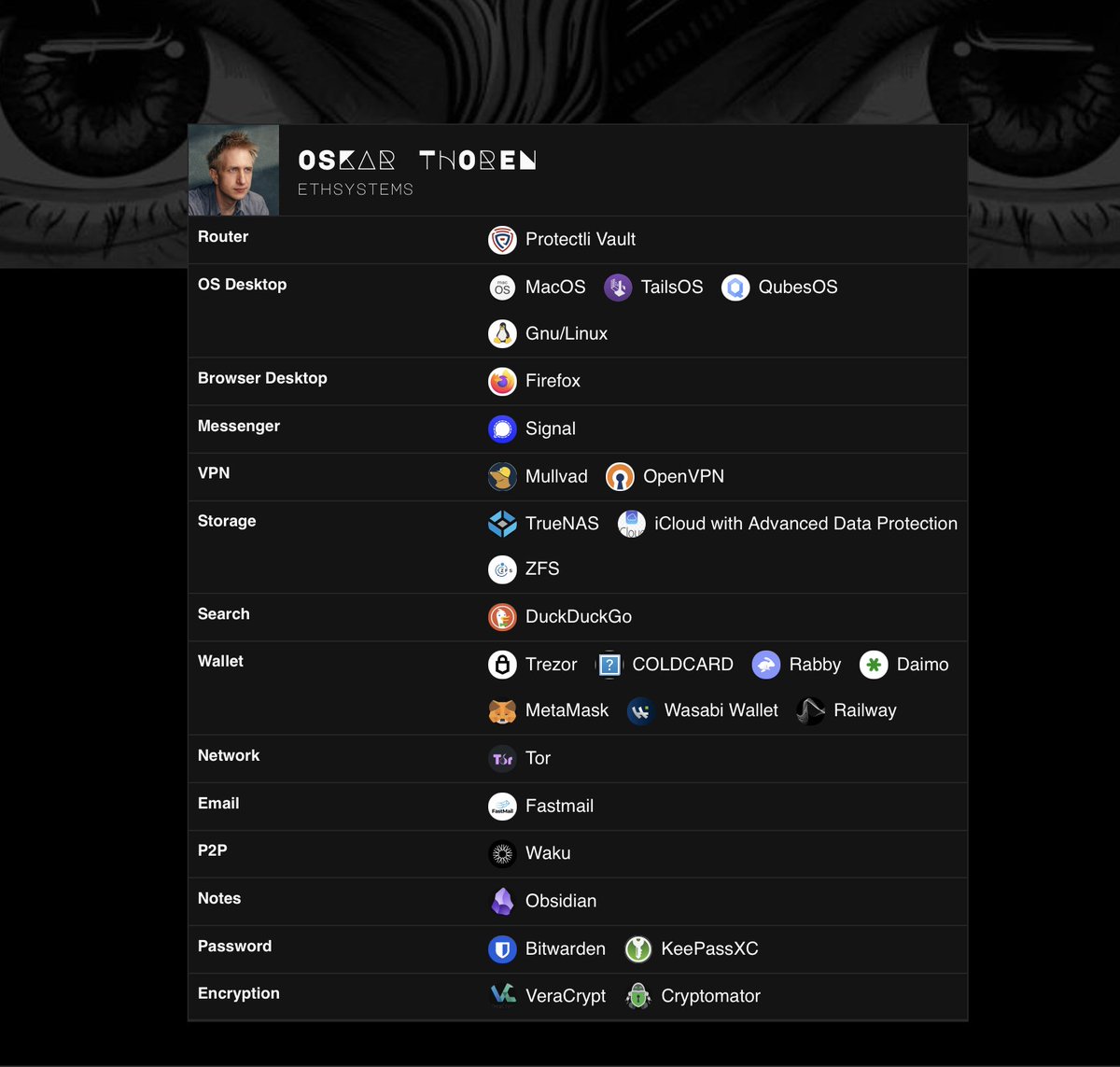 web3privacy's tweet photo. Trying to move away from Big Tech and explore privacy-first tools?

Check out this stack, this time by @oskarth from @eth_systems 

Desktop OS → macOS + @Tails_live + @QubesOS + GNU/Linux

Chrome → @Firefox

WhatsApp → @signalapp

VPN → @mullvadnet + @OpenVPN

Google Drive → @TrueNAS + iCloud with Advanced Data Protection + @OpenZFS

Google Search → @DuckDuckGo

Hardware wallets → @Trezor + @COLDCARDwallet

Wallets → @Rabby_io + @MetaMask + Daimo + @wasabiwallet + @Railway_xyz

Network privacy → @torproject

Gmail → @Fastmail

P2P communication → @Waku_org

Notes → @obsdmd 

Passwords → @Bitwarden + @KeePassXC

Disk and container encryption → VeraCrypt

Cloud-storage encryption → @Cryptomator

Explore the full stack:

https://t.co/a2WCC3C7OF