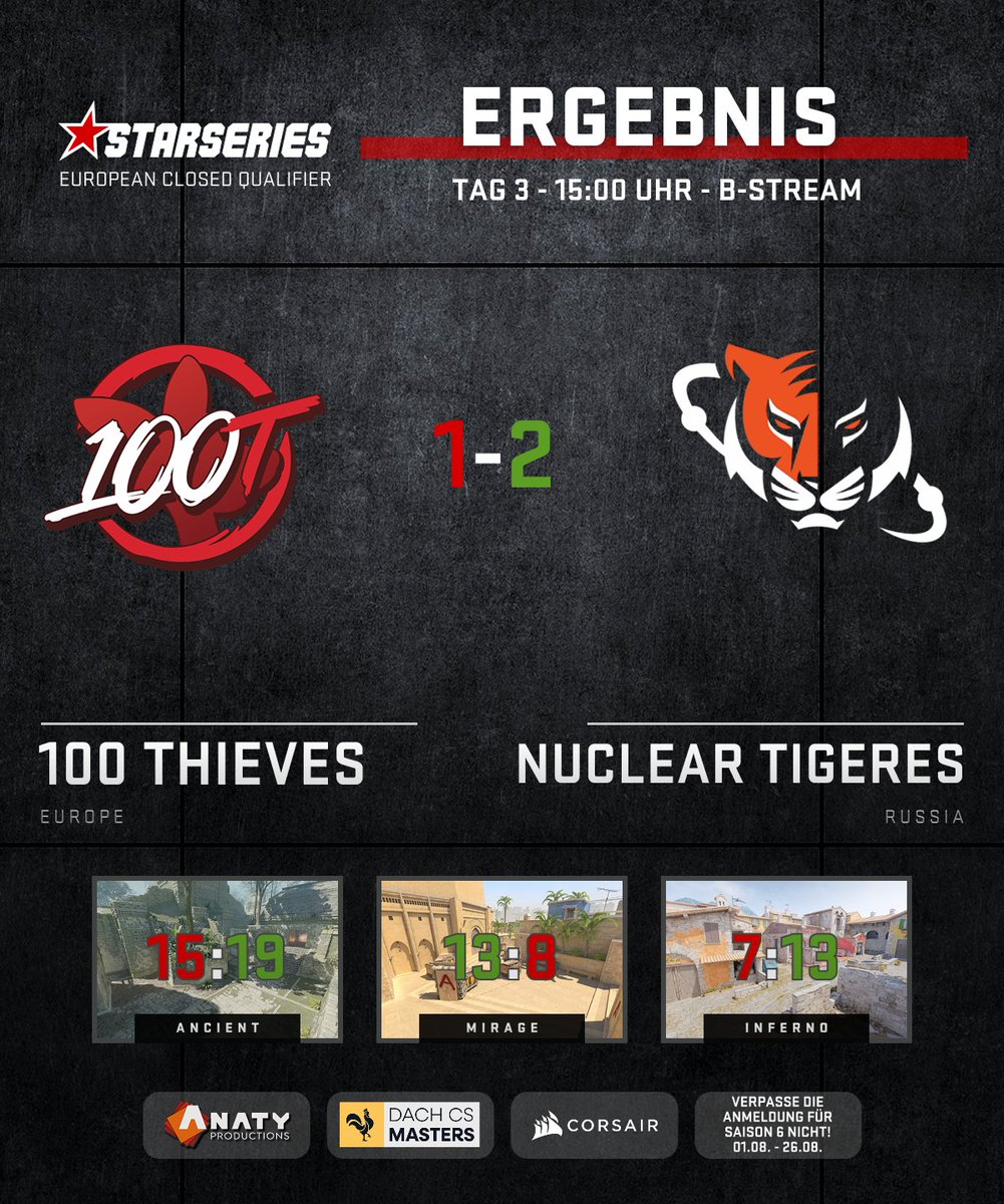 dachcs's tweet photo. Damit ist Runde zwei für heute im Kasten🫡

Nuclear Tigers schlagen @100Thieves mit 2-1 und 
@NIP entscheiden den spannenden Schlagabtausch gegen Echo mit 2-0 für sich🥊

#SLDACHCS https://t.co/wu02OwenGW
