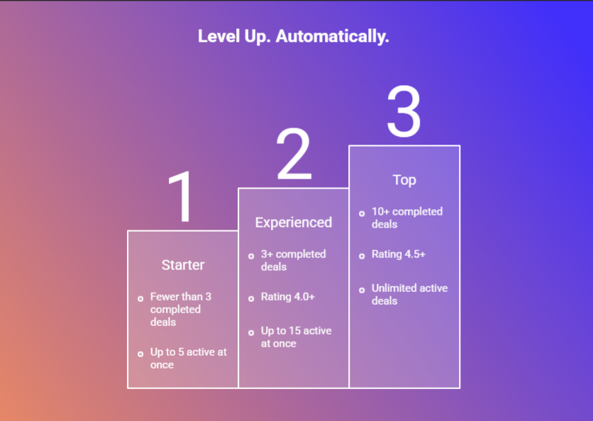 PrimusLink's tweet photo. Complete deals on PrimusLink, move up a tier, unlock more concurrent deals — no cap at the top tier. Earned from your track record, not a subscription.
https://t.co/FgYr4Yi0Wx
#PrimusLink #CreatorEconomy #ContentCreator #GetPaid #CreatorTips https://t.co/oUZEHftrAt