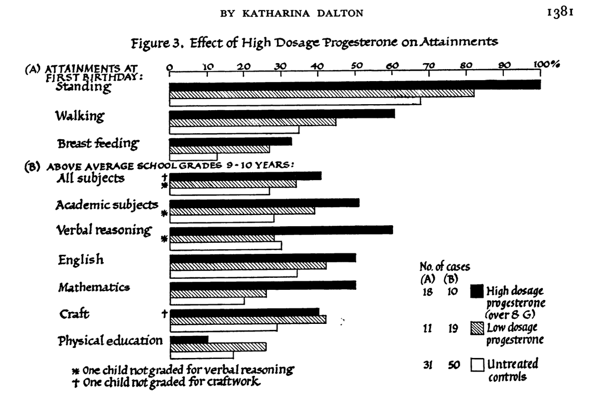 Outdoctrination's tweet photo. Progesterone has a intelligence increasing effect.

Giving several hundred mg progesterone to pregnant mothers increased their children’s intelligence across the board.

They started walking earlier, and even had better craft skills.

Low progesterone in pregnant mothers has been consistently shown to be a risk factor for autism.

Animal studies confirm that depriving progesterone induces autism.