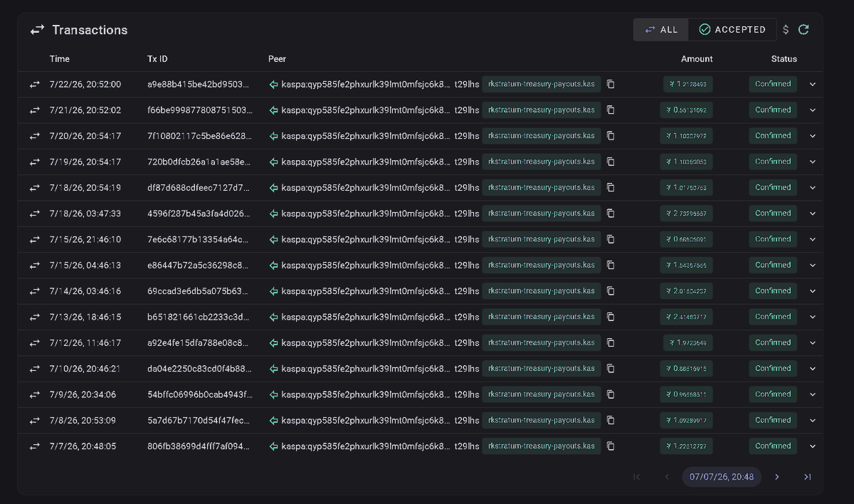 FundingKaspa's tweet photo. Shout out to the few miners thus far supporting and utilizing the DEV POOL, which is fueling additional support for the #KAS DEV fund for #kaspa community. https://t.co/TBaQioI56B