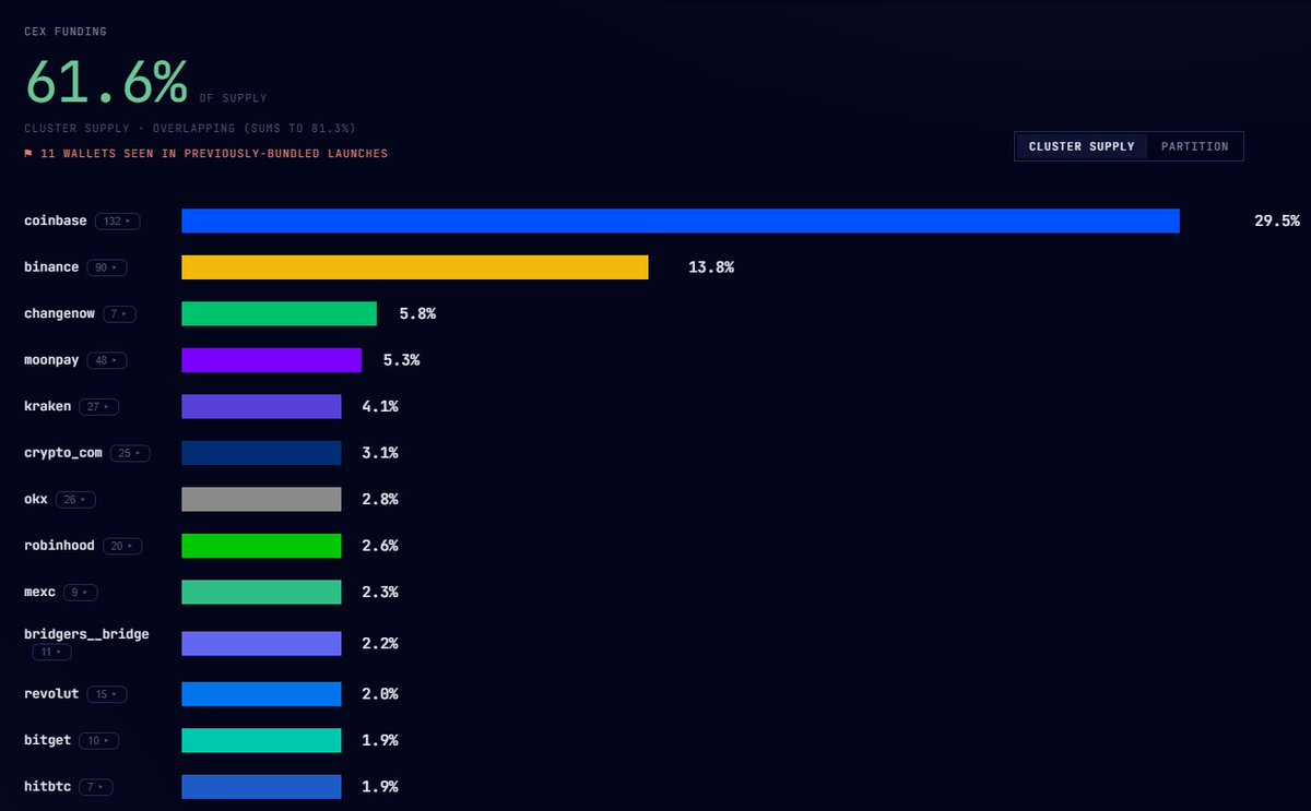 badattrading_'s tweet photo. $looong (CA AkchGAUdXXRGHt3HXaHbTvw3JLGUwtJRmYnkG66wpump) doesn't have snipers and insiders per devsnightmare. LJC, PoorGoat_, RemusOfMars, sized in, eugene, Oxiamfake, ZEUS are top holders.

No major clusters on the bubblemap. CEX cluster has 61.6%. Binance funded wallets have 13.8%, Coinbase 29.5%, Change Now 5.8%, Moonpay 5.3%, Kraken 4.1%, OKX 2.8%, Bybit 1.1%.

Top 70 holders have 61%, top 10 have 17.5%, 1.27k holders with an average bag at $125. Nfa
