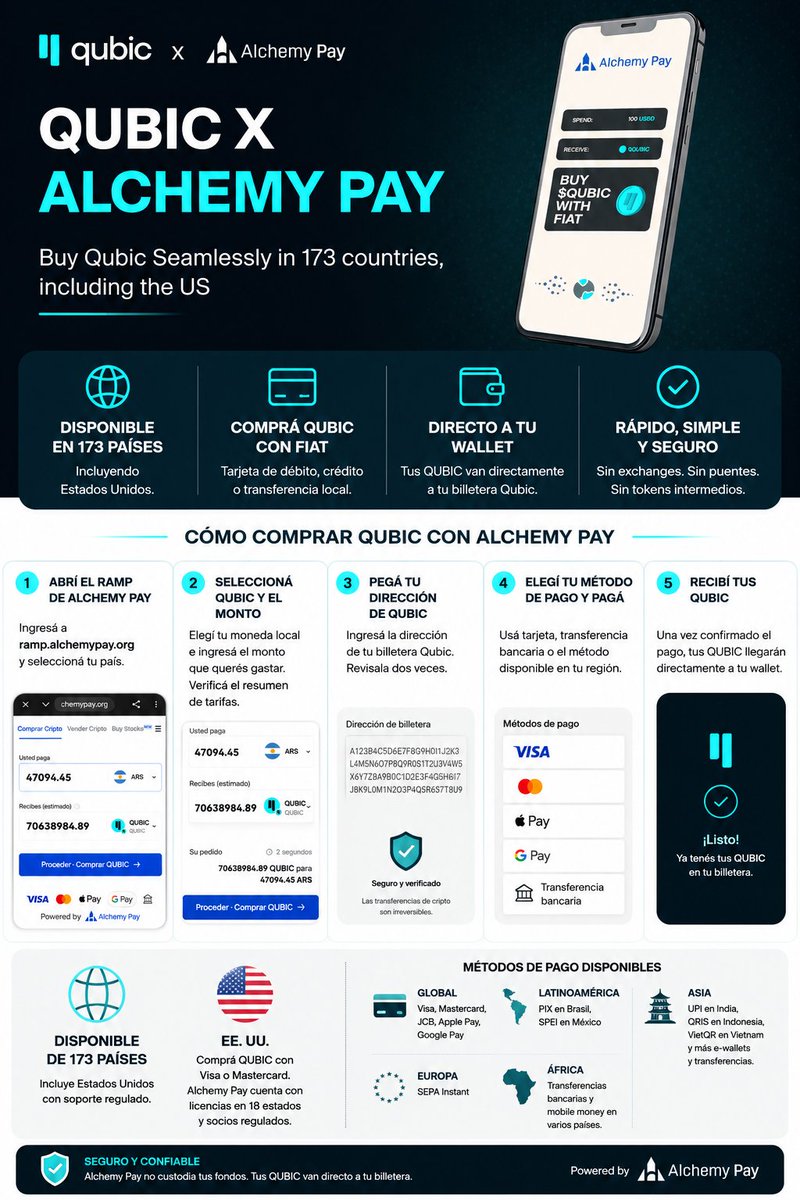AtlamArg's tweet photo. 🇦🇷 ¡Comprar QUBIC desde Argentina ahora es mucho más fácil!
Ya no necesitás pasar por un exchange para conseguir $QUBIC.
Con la integración de Alchemy Pay, ahora podés:
✅ Pagar en pesos argentinos (ARS).
✅ Comprar con Visa, Mastercard, Apple Pay o Google Pay (según disponibilidad).
✅ Recibir los QUBIC directamente en tu billetera.
✅ Sin comprar otra criptomoneda antes.