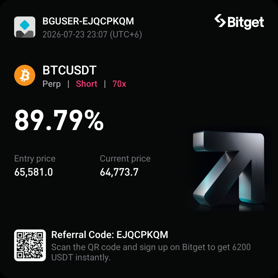 0xRuhel's tweet photo. Gays Today I Shere Btc Signal.  Now Already 90% Profit Ongoing.  Happy Trading.  #tradingforbeginners #Bitget #Bitcoin https://t.co/qVkBlPCA7L