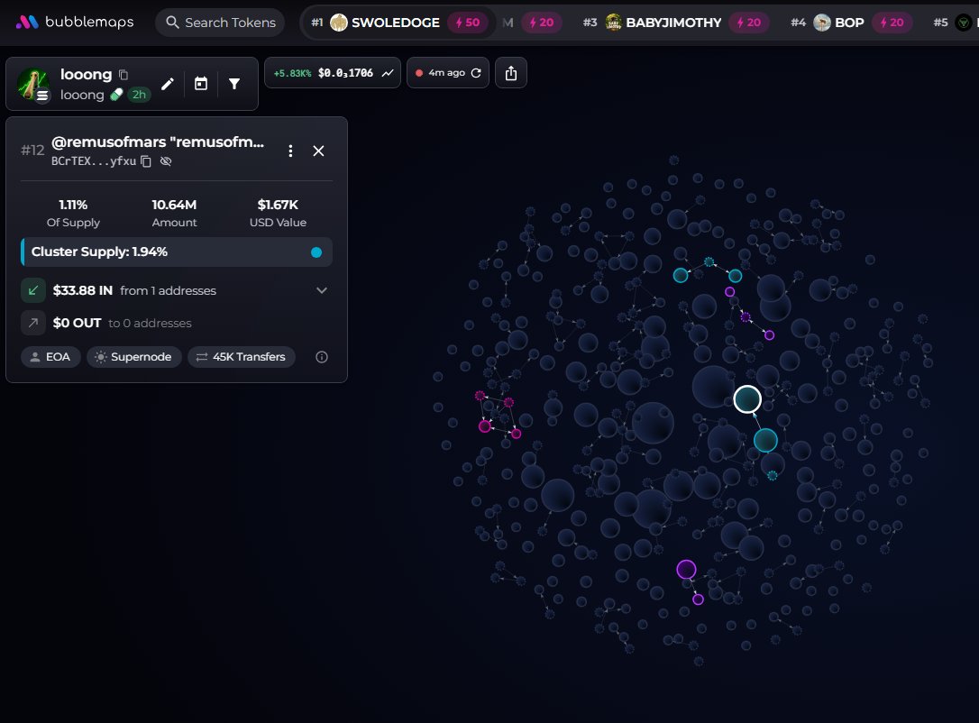 badattrading_'s tweet photo. $looong (CA AkchGAUdXXRGHt3HXaHbTvw3JLGUwtJRmYnkG66wpump) doesn't have snipers and insiders per devsnightmare. LJC, PoorGoat_, RemusOfMars, sized in, eugene, Oxiamfake, ZEUS are top holders.

No major clusters on the bubblemap. CEX cluster has 61.6%. Binance funded wallets have 13.8%, Coinbase 29.5%, Change Now 5.8%, Moonpay 5.3%, Kraken 4.1%, OKX 2.8%, Bybit 1.1%.

Top 70 holders have 61%, top 10 have 17.5%, 1.27k holders with an average bag at $125. Nfa