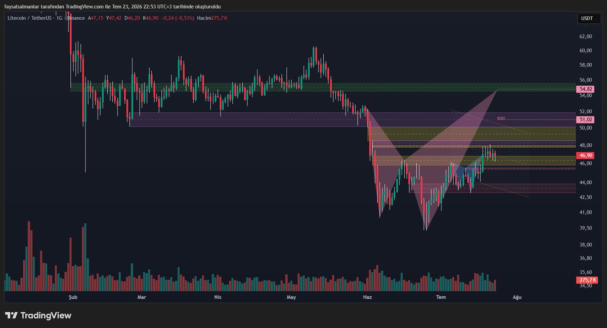 FaysalSalmanlar's tweet photo. litecoin:native #LTCUSDT #LTCUSD https://t.co/O1dhc7juAP