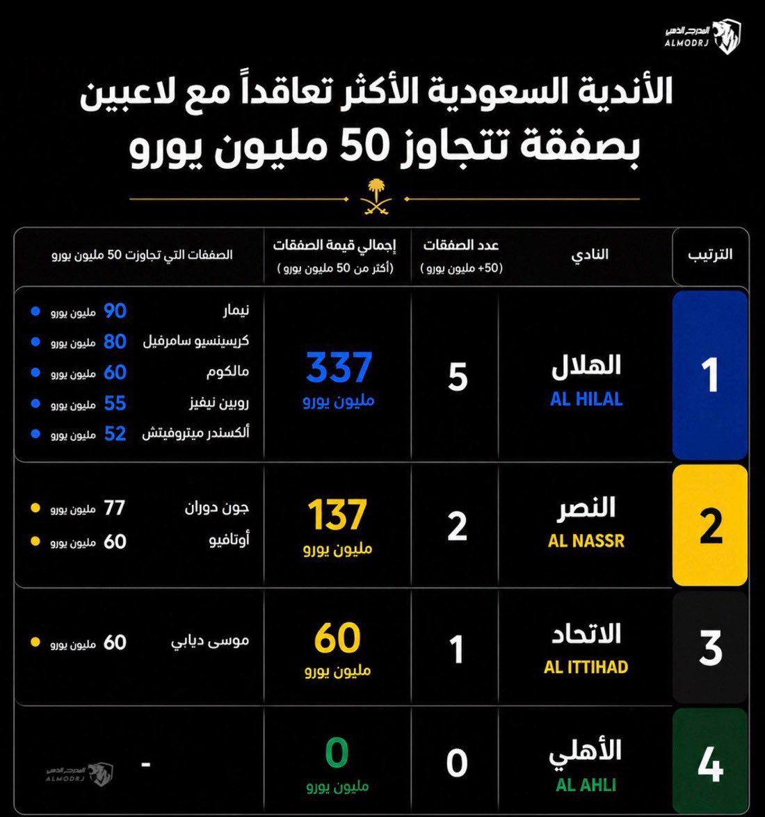 34iox's tweet photo. 🚨🚨🚨

ياعيال تدرون مين مغرد ذي الصورة ومسويها المدرج الذهبي حساب اتحادي 😨!!

الكل يعرف ان مشرف الوطن ماهو قاعد يندعم بصفقات كبيرة!!!

ماقلنا هات رودري ولا رايس ترا كونيه تقدر تجيبه بيوم وليلة بس لو قدمت عرض مغري مثل باقي الأندية 🟢

#احسموا_صفقه_كونيه_ياتنفيذيين https://t.co/t62TrbmByu