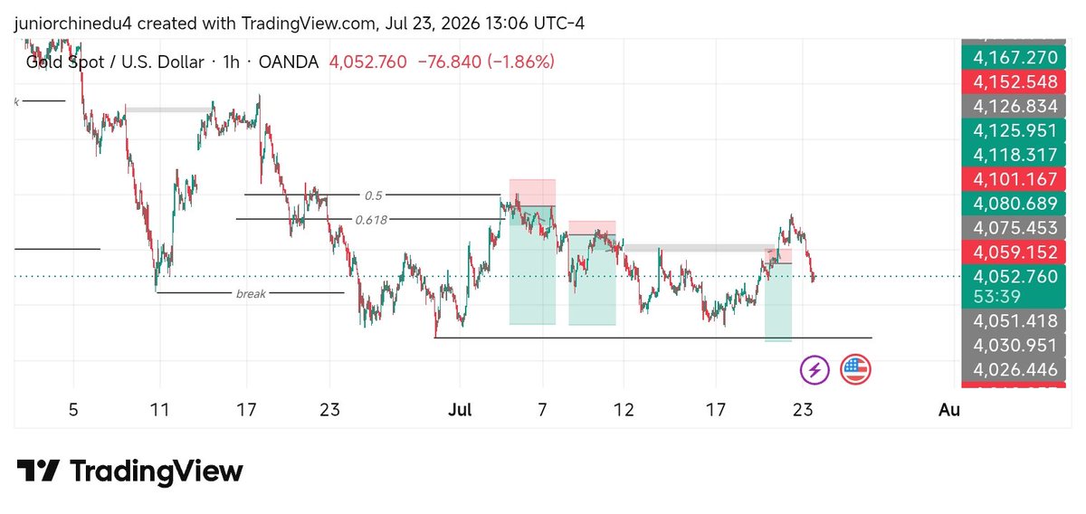 cj_charts's tweet photo. The zone I took some sell (fib) &amp; direction biaz 📉,,
#XAUUSD
#trading https://t.co/aAunXZIobR