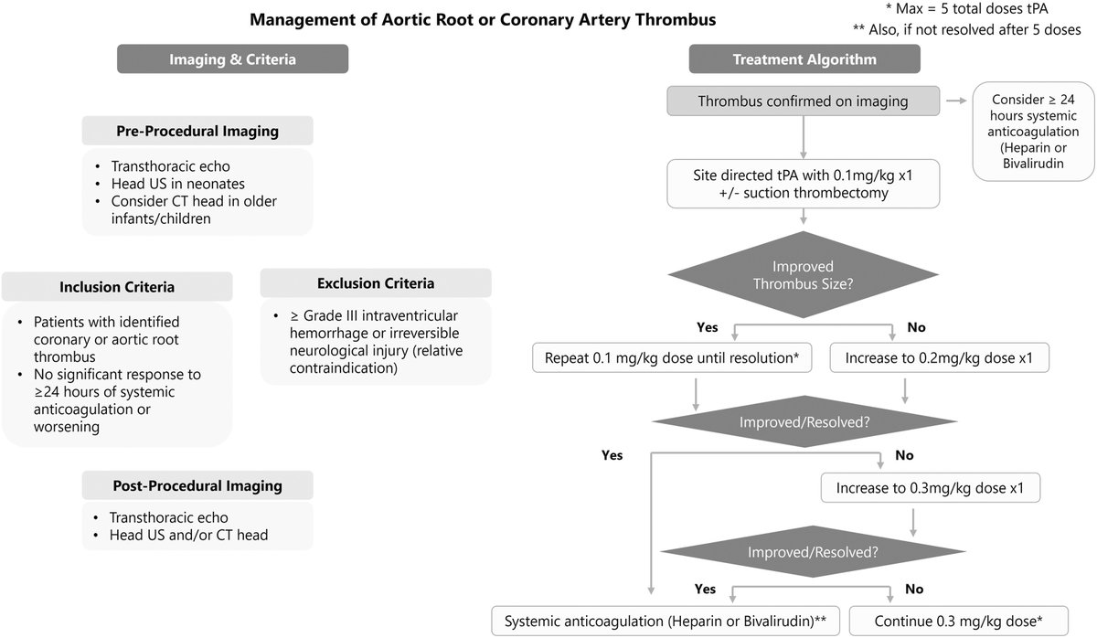 MyJSCAI's tweet photo. 📚New case series: Catheter-directed recombinant tissue plasminogen activator successfully resolved aortic root and/or coronary thrombosis in 3 of 4 single-ventricle patients, with no procedural complications.

➡️ https://t.co/Gcka5Mi8Uh 

@amrmatoq https://t.co/QQrpLFm8GS