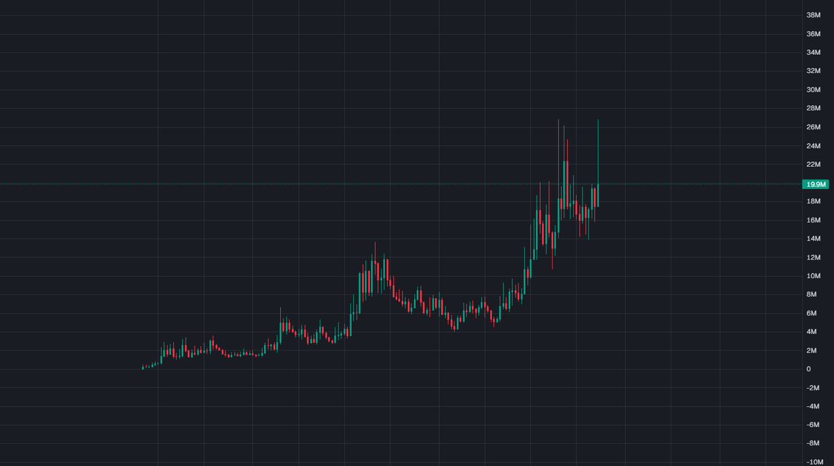 kaneyit1's tweet photo. no 40m or 50m runner like $Jimothy will ever attract retailthe way $triplet will

once $triplet is above 100M you'll start seeing posts like

"this trader made $1M from buying tungtungtungsahur"

then all the Fortnite kids will go into the trenches
all because they saw that sahur https://t.co/Z4M51fLktd