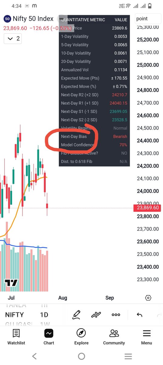 Trader_Akash0's tweet photo. Most traders track price. I track probability.

Before every session, I measure:

• Historical volatility • Expected move • ±1 SD / ±2 SD levels • Volatility regime • Market bias

Price tells me where the market is.

Volatility tells me what the market is likely to do. https://t.co/YhFdNdA27x