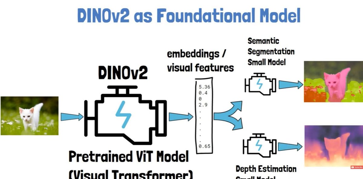 aayusha1317's tweet photo. #LSPPDay50 learnt about grounding dino, segment anything model, how it works, work of dino v2, how it works on object detection and segmentation.
#LearningWithLeapfrog #60DaysOfLearning2026 @lftechnology https://t.co/ukAC1TYJec