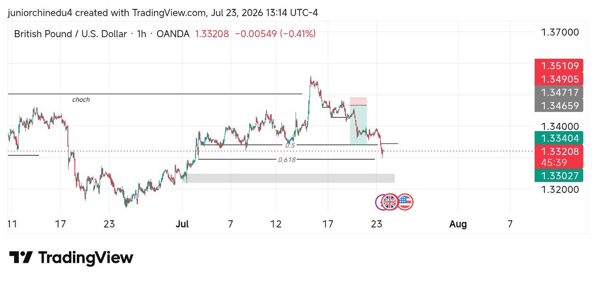 cj_charts's tweet photo. I high chance buy move of gbpusd on some Fib level awaiting LTF confirmation.. Give a chance or pass🤔📈
#trading https://t.co/5Zx9e6opHZ