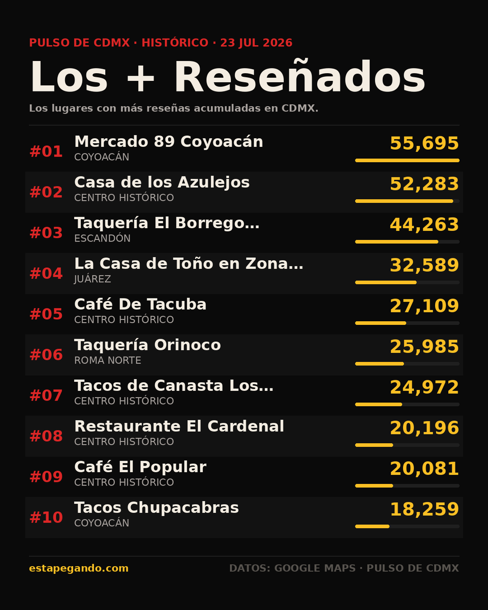 EstapegandoMX's tweet photo. Los lugares con más reseñas en CDMX 🏆

1. Mercado 89 Coyoacán · Coyoacán 55,695
2. Casa de los Azulejos · Centro Histórico 52,283
3. Taquería El Borrego Viudo · Escandón 44,263
4. La Casa de Toño en Zona Rosa · Juárez 32,589

Datos: Google Places
#estapegando #CDMX #ComidaCDMX https://t.co/vb2yB0CsW6