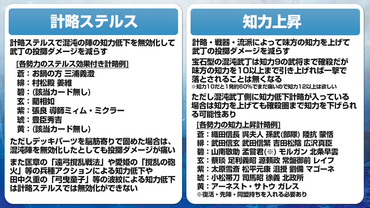 Hokuto3594's tweet photo. VerUP直後から凶悪さが露呈した混沌武丁ですが、自分なりに対策(懸念点含む)を考えてみました😃

あくまで個人の見解であり、正しいかどうかは分かりませんがデッキパーツの選定などにご活用ください。

また、混沌武丁への対策を行えば行うほど、普通のデッキとの相性が悪くなる可能性も😇
#英傑大戦 https://t.co/nG3hHSYXyo