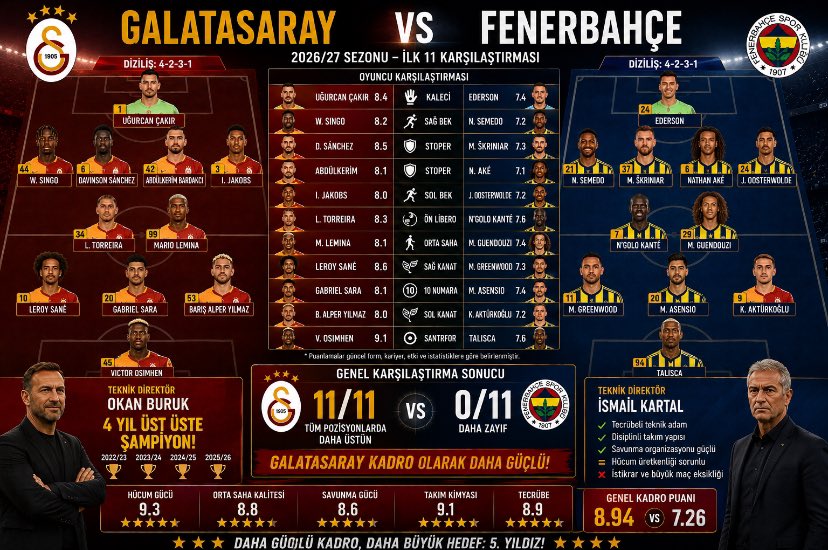 dsfrnews's tweet photo. Kâğıt üzerinde pozisyon pozisyon karşılaştırdık.

Kaleciden forvete, teknik direktöre kadar değerlendirdiğimizde tablo net.

⭐ Galatasaray; Osimhen, Sané, Torreira, Sara, Davinson ve Okan Buruk liderliğinde çok daha dengeli ve daha güçlü bir kadroya sahip.

🏆 Okan Buruk ise üst üste 4 lig şampiyonluğuyla zaten farkını ortaya koydu.

Sizce bu iki kadro bugün karşı karşıya gelse kazanan kim olur?

🟡🔴 mi?
🟡🔵 mi?

#Galatasaray #Fenerbahçe