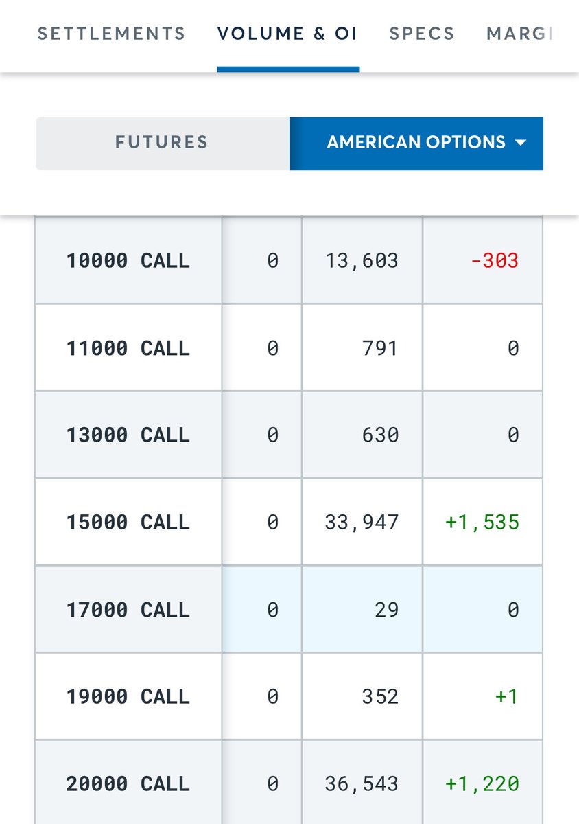 MBAeconomics1's tweet photo. Comex December Gold Call Option Activity yesterday:

$5,500 -> 652 calls added
$7,000 -> 267 calls added
$8,000 -> 897 calls added
$15,000 -> 1,535 calls added
$20,000 -> 1,220 calls added

There were some strikes that had contracts closed, but that were more than offset by other increases at other strikes in the options chain.

The above activity shows that extreme OTM calls continue to be accumulated day after day.