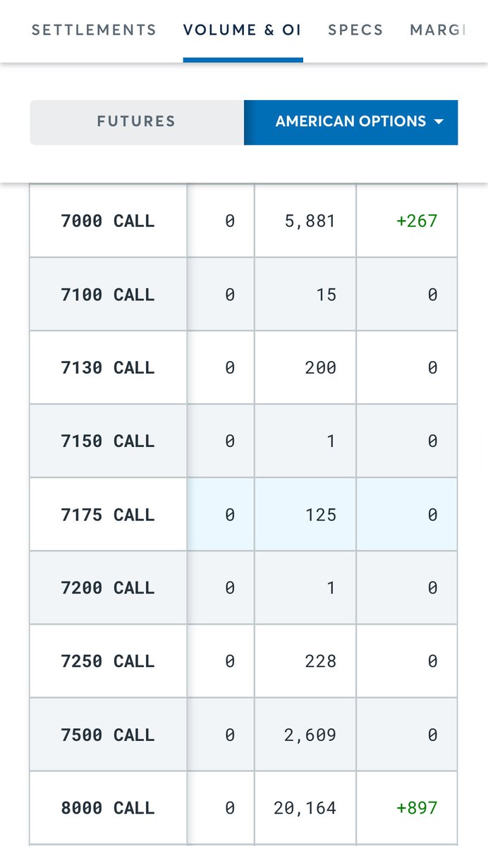 MBAeconomics1's tweet photo. Comex December Gold Call Option Activity yesterday:

$5,500 -> 652 calls added
$7,000 -> 267 calls added
$8,000 -> 897 calls added
$15,000 -> 1,535 calls added
$20,000 -> 1,220 calls added

There were some strikes that had contracts closed, but that were more than offset by other increases at other strikes in the options chain.

The above activity shows that extreme OTM calls continue to be accumulated day after day.