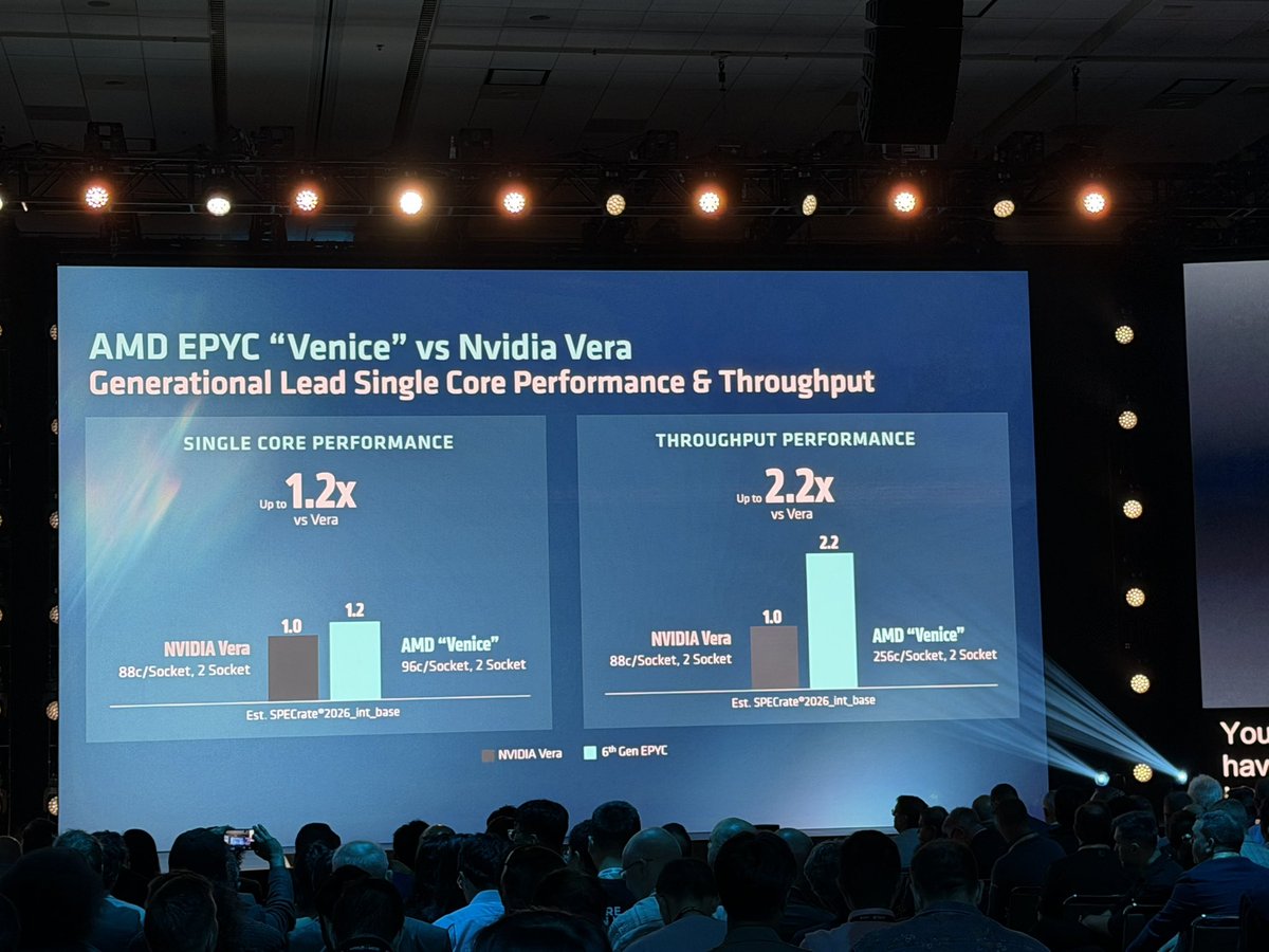 PatrickMoorhead's tweet photo. Shots fired at @nvidia Vera and  @arm AGI. 20% per core advantage and 2.2X better per socket performance. (These are AMD numbers not @Signal_65’s.) https://t.co/H3Z09BVLhb