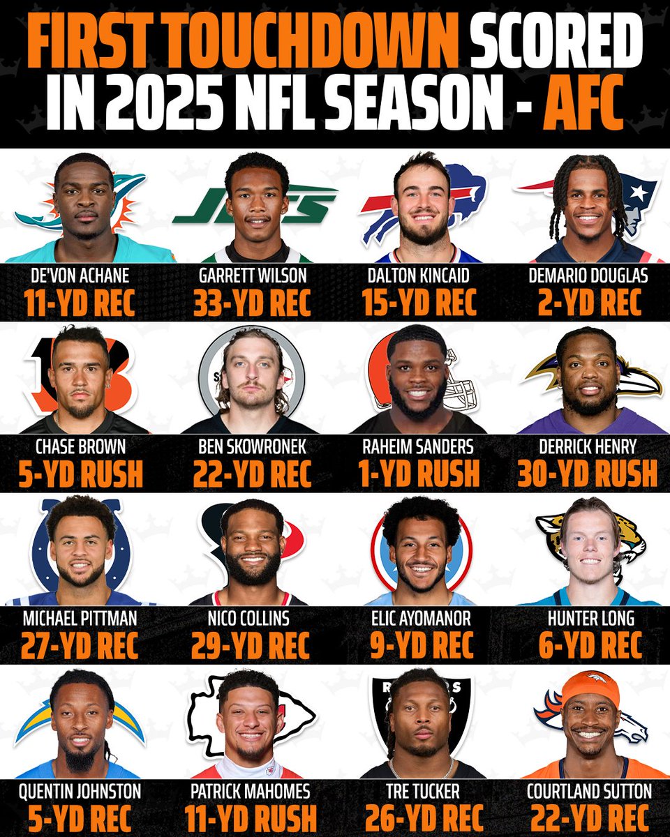 DraftKings's tweet photo. Take a look at every first touchdown scorer last year 🔥

Who is scoring the FIRST TD of 2026? 👀🍿 https://t.co/tHMTOiaEkH