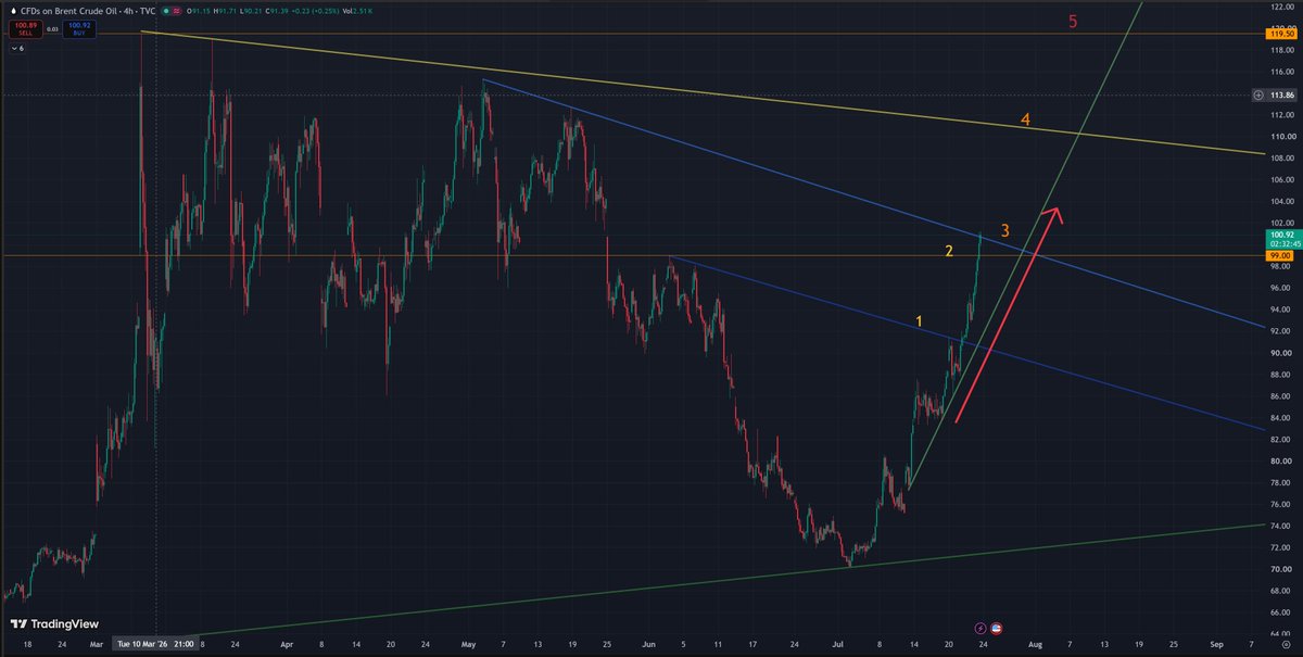 OmarAlayli's tweet photo. Brent Oil Market reaction! 3 resistance levels crossed in 3 days; 2 more, and we are in unknown territory! Scary! https://t.co/9mpkRX3deW