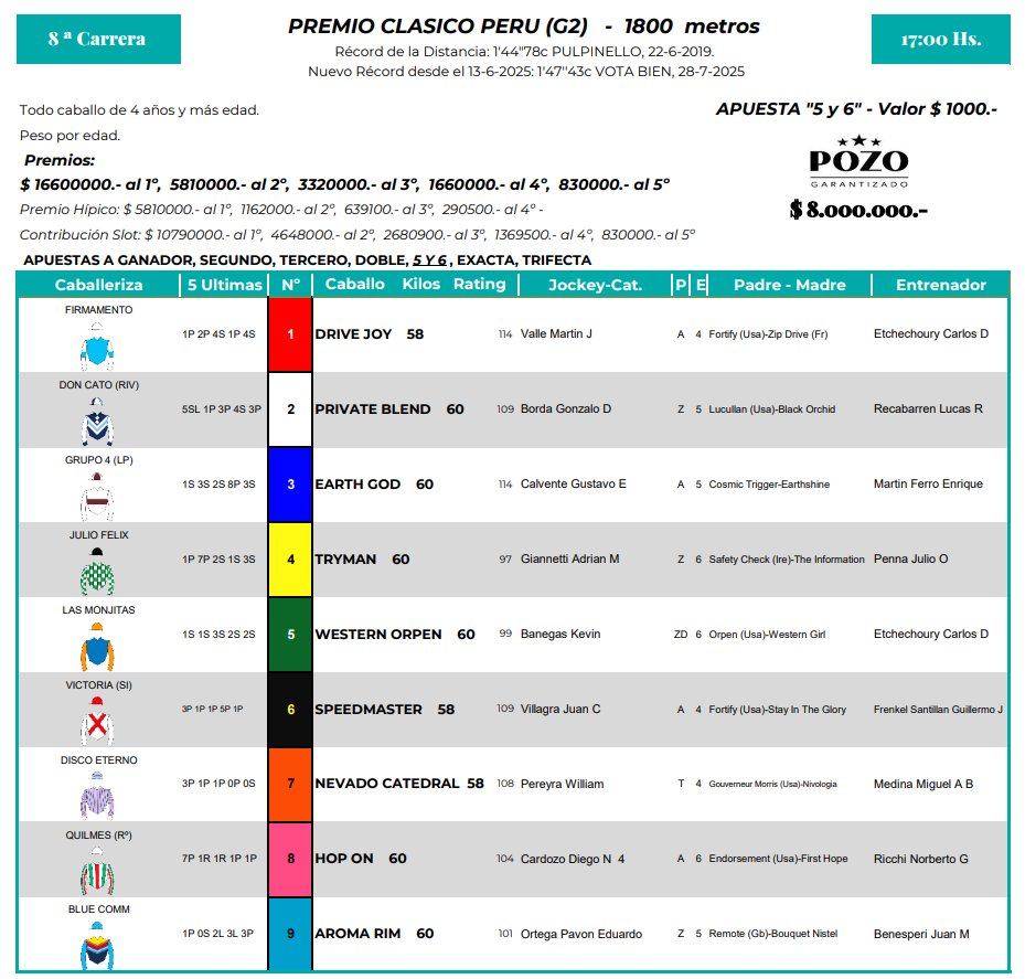 CarlosGDelfino's tweet photo. Se corre este lunes en @HipodromoArgPal, a las 17, el Clásico Perú, un Grupo 2 con nueve ratificados.
Son 1800 metros en la pista de arena.
Conocelos con sus videos:
#Turf #carreras #caballos #hipodromo #Palermo #datos #clasicos #analisis https://t.co/o4n5vaky3T