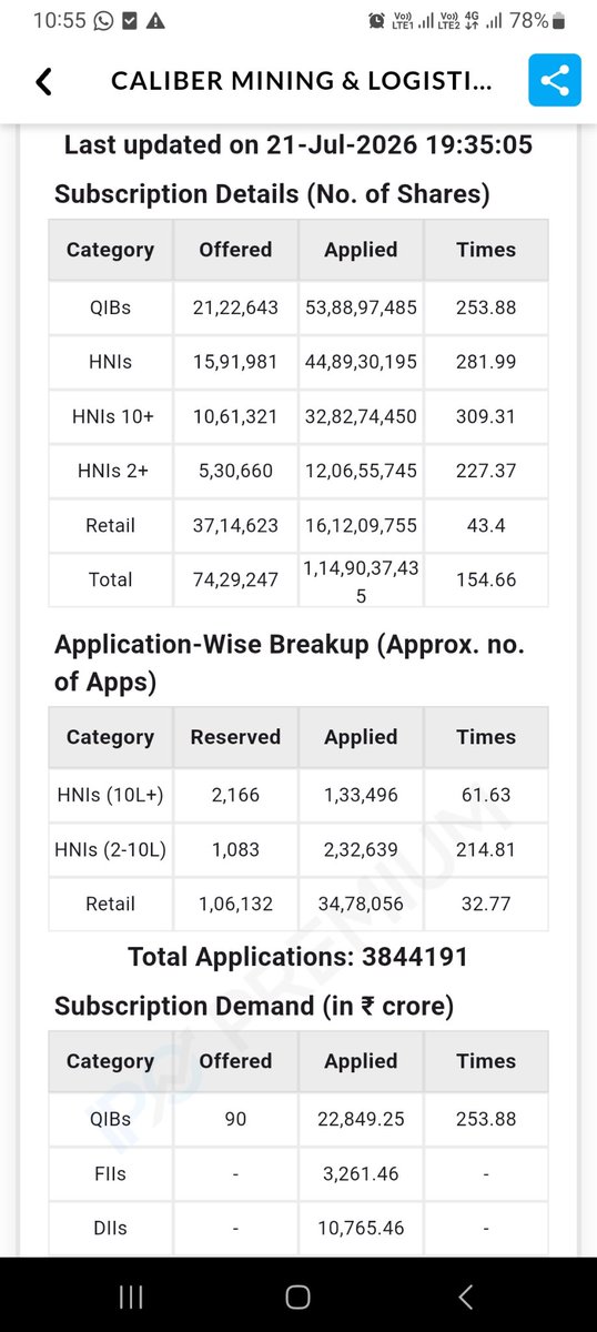 jinu4545's tweet photo. @fundamentalinsi Chk data application wise.. https://t.co/2AGmn7OOoc