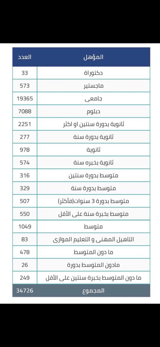 TS_Vergil's tweet photo. @Csc_Kw معقولة يعني و ليلحين ولا واحد ترشح ولا سمعنا خبر عن الترشيح يعني شلون مقدم لي سنه و نص ورقمي حتى ما تحرك على الاقل ردوا علينا ب شي كلمه حتى لو عذر بس مو تتجاهلونا #الديوان_بلا_ترشيح https://t.co/BJjoMKS9cc