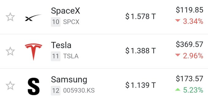 mattspratling's tweet photo. سامسونج أكثر اهمية من تسلا و SpaceX بكثير 

ولكنها ليست أمريكية 🇺🇸 https://t.co/2JLpJCMezp