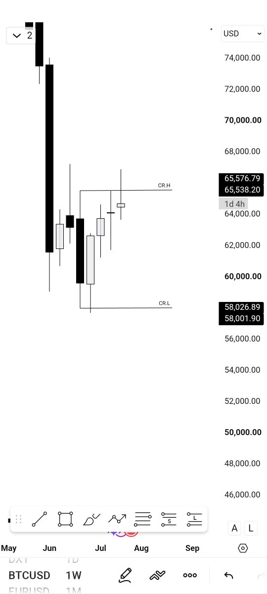 raminkargar355's tweet photo. Not fully confirmed until today’s candle closes.
#BTC
#CRT https://t.co/891FSNRInh