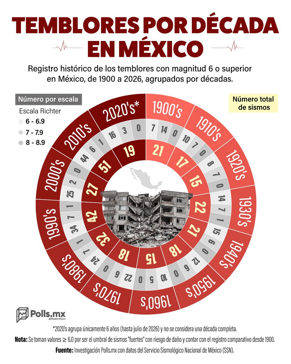 PollsMX_'s tweet photo. 🚨🥶 La década de los 2010´s fue cuando más tembló en México

Los registros del Servicio Sismológico Nacional muestran que los 2010 fueron la años con más sismos de magnitud 6 o superior, con 51 sismos; le siguen los años 90 con 42.

📊 Así ha cambiado la actividad sísmica en México desde 1900.
