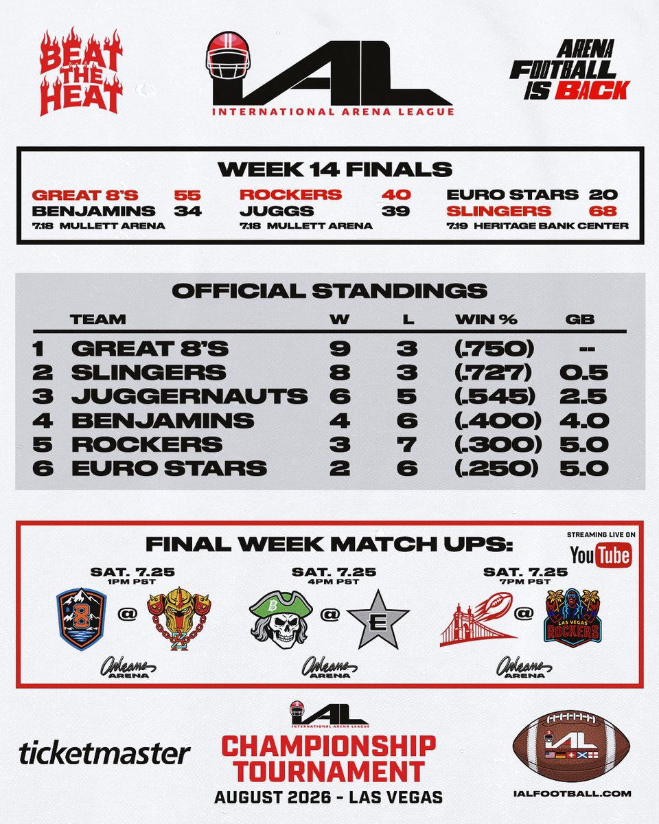 intlarenaleague's tweet photo. WEEK 14 STANDINGS!!
The next chapter starts now. Eyes on the playoffs. 👀🏈 #OneGameAtATime #IALfootball #footballrecords #arenafootball https://t.co/8dcVKLAEKJ