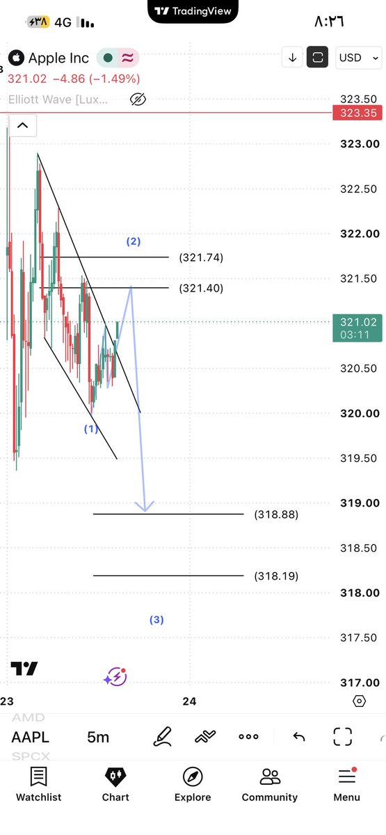 tigertrding's tweet photo. #aapl  5m

#الأسهم_الأمريكية #أوبشن #السوق_الأمريكي #الأسهم #تداول #Stocks  #Options  #Trading  #SPY #spx https://t.co/TBIT6Fv4td