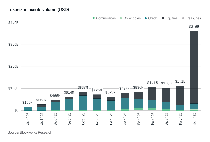HHorsley's tweet photo. In 1 year, tokenized equities volume on @solana has grown from:

$1.34 million 

to

$3.32 billion

Capital markets are coming onchain.

Check out the report — https://t.co/B8QpUxpT05