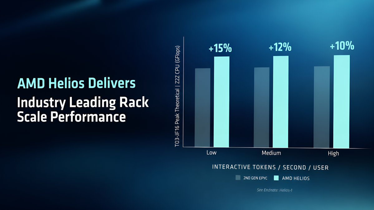 HyperTechInvest's tweet photo. MI450 is a game changer

At the same rack power, MI450 delivers 10–15% more performance than $NVDA Vera Rubin NVL72

$AMD also expects Helios racks to deliver up to 30% more tokens per dollar than Vera Rubin https://t.co/uJw4wxEFQK